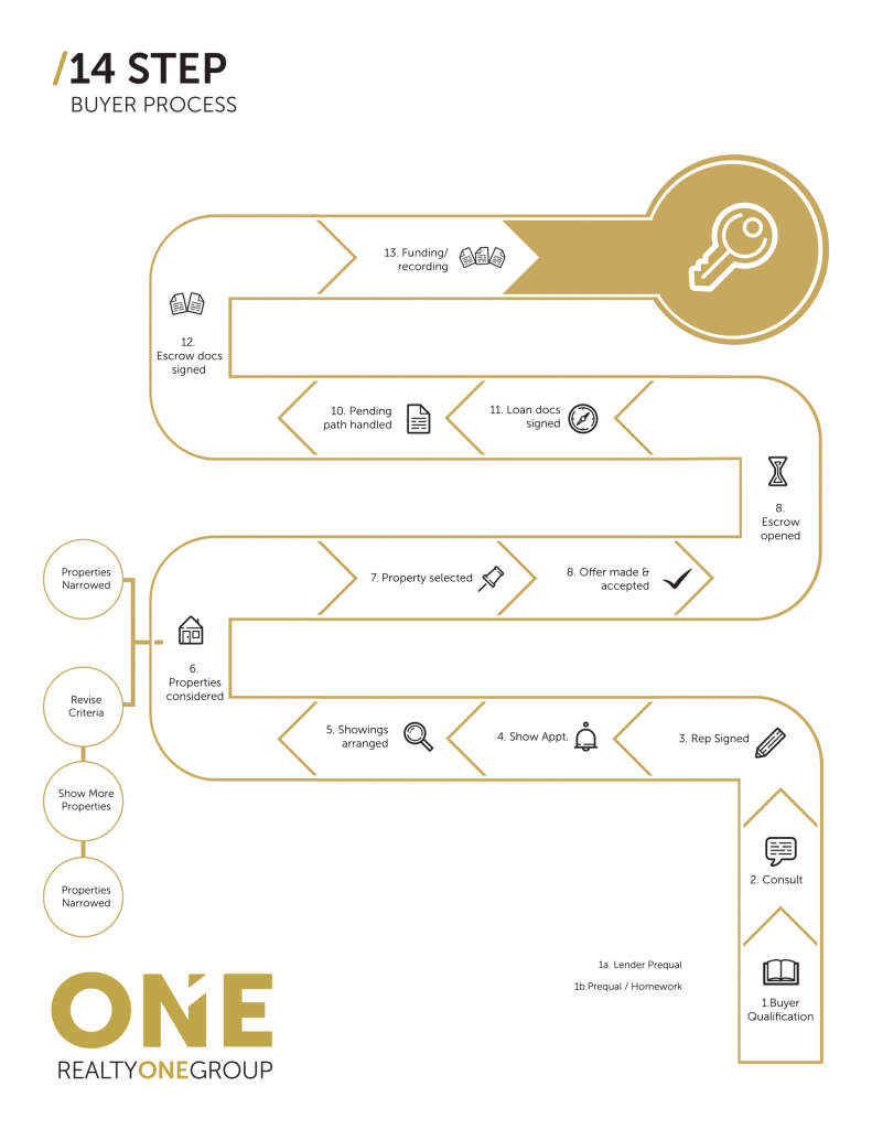 The Buyer Process